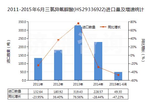 2011-2015年6月三氯異氰脲酸(HS29336922)進口量及增速統(tǒng)計 2011-2015年6月三氯異氰脲酸(HS29336922)進口量及增速統(tǒng)計